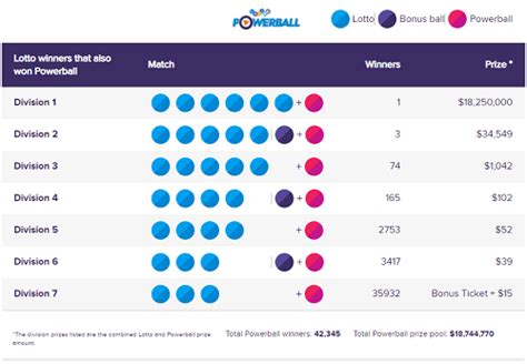 lotto divisions nz|New Zealand Powerball Prizes and Odds.